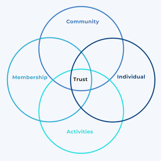 Community, Trust
